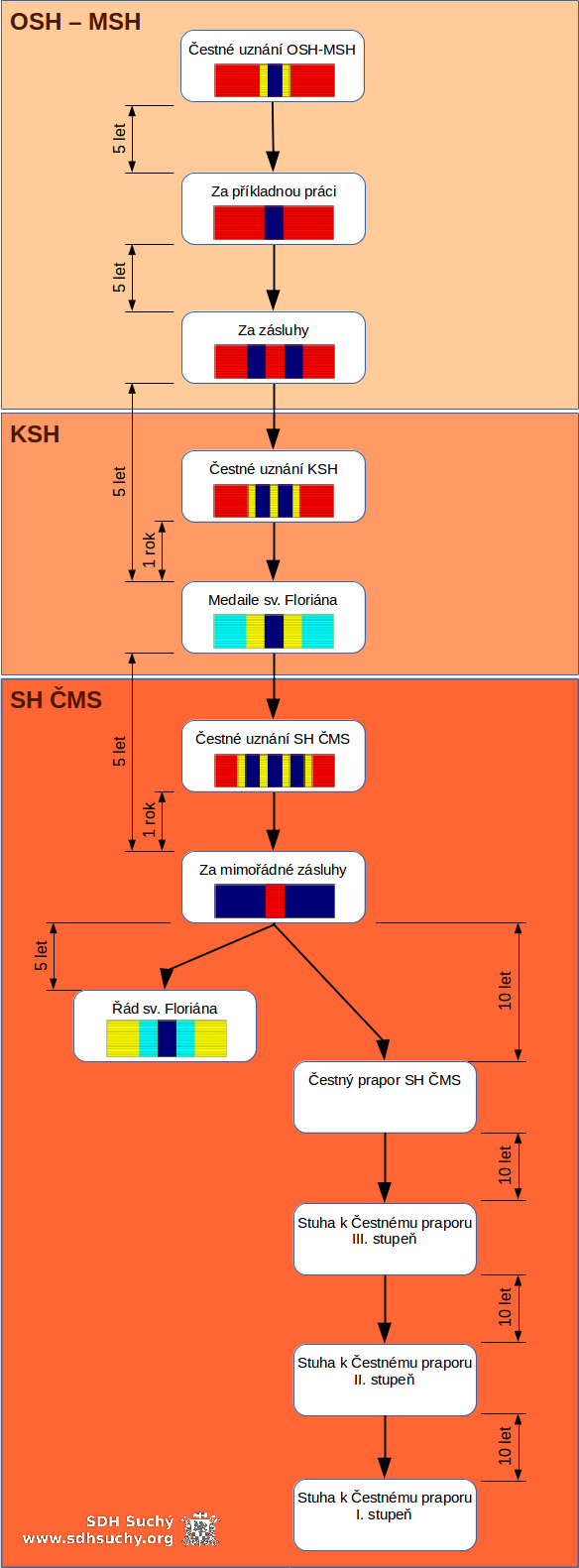 Plakát SH ČMS  diagram udělení ocenění